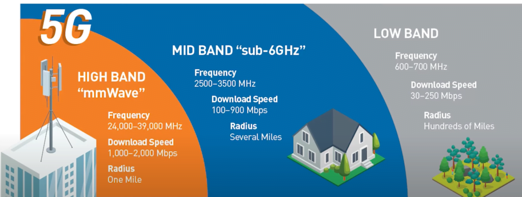 3 layers of 5G High, Mid & low band.