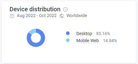 Fiverr user Device Distribution data